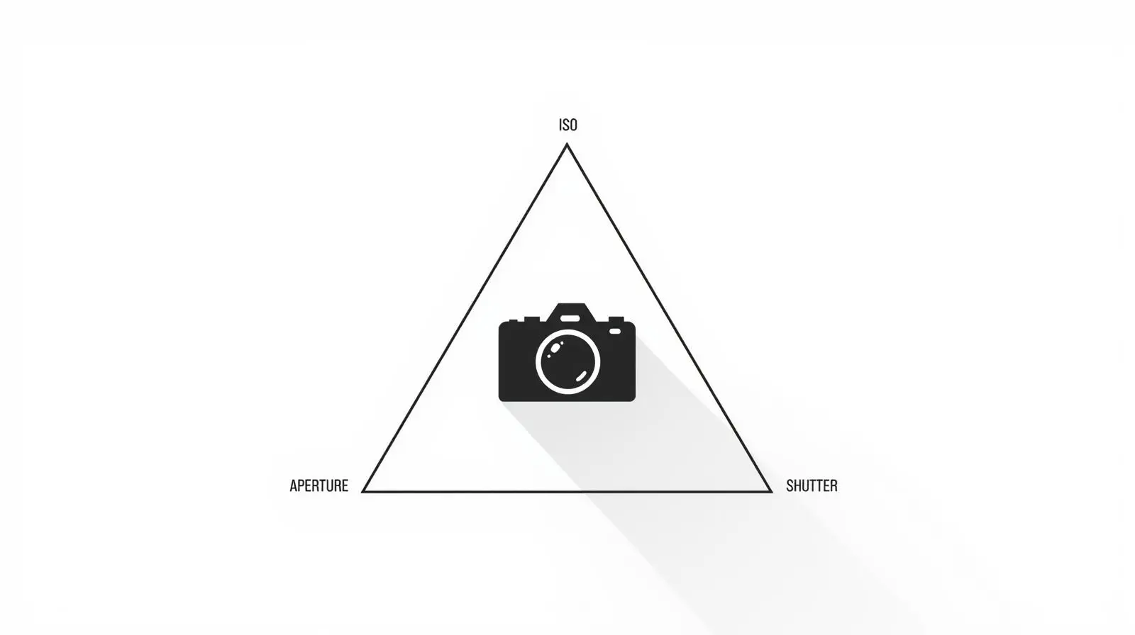 Απλό infographic του τριγώνου της έκθεσης με ISO, Aperture και Shutter Speed