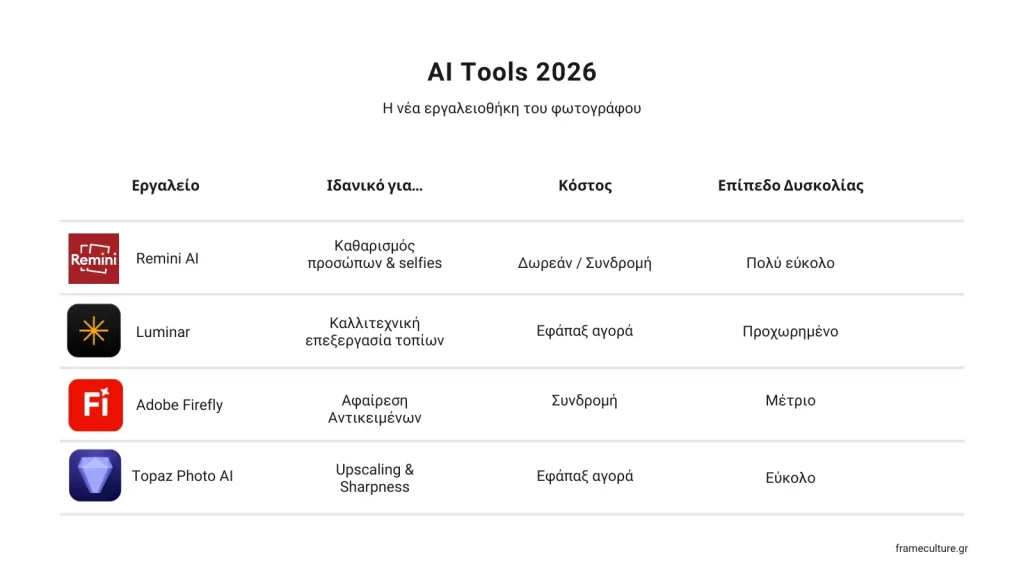 Πίνακας σύγκρισης AI εργαλείων φωτογραφίας 2026: Remini, Topaz, Adobe Firefly και Luminar Neo